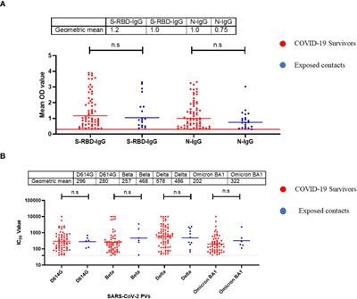 Immunological insights into COVID-19 in Southern Nigeria